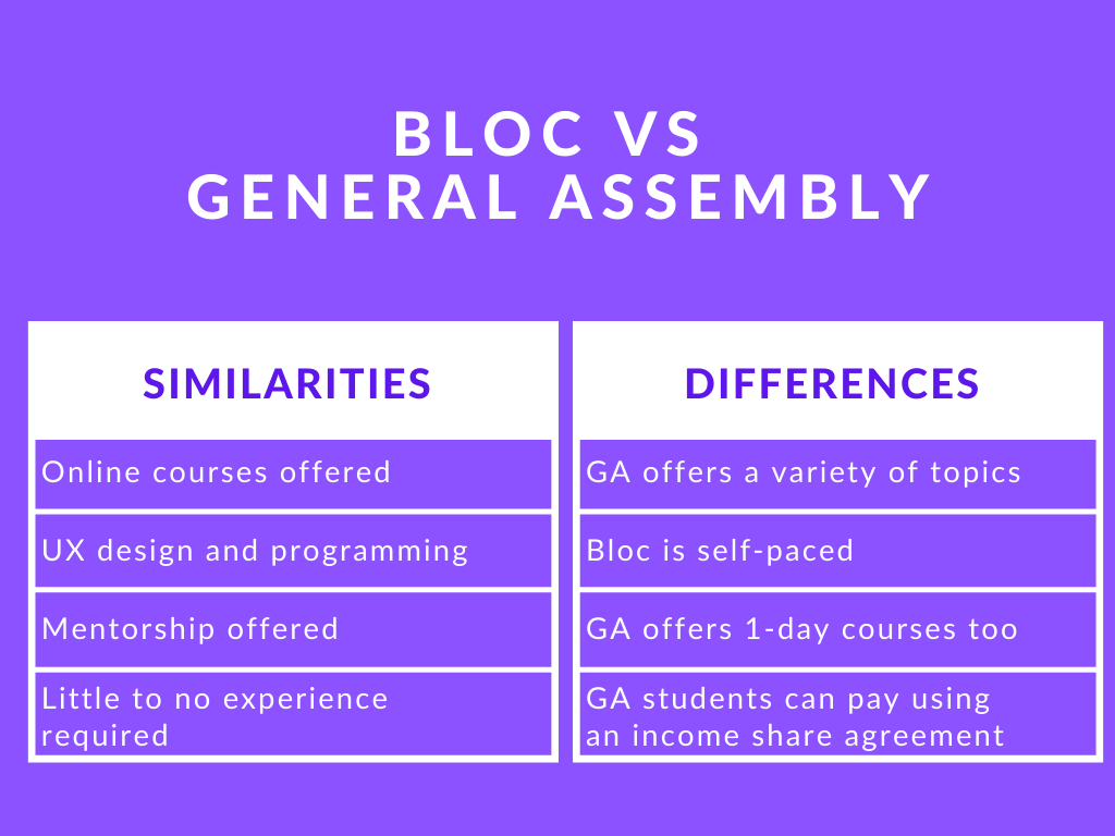 Bloc Vs General Assembly Prices Courses And Details Pathrise Resources