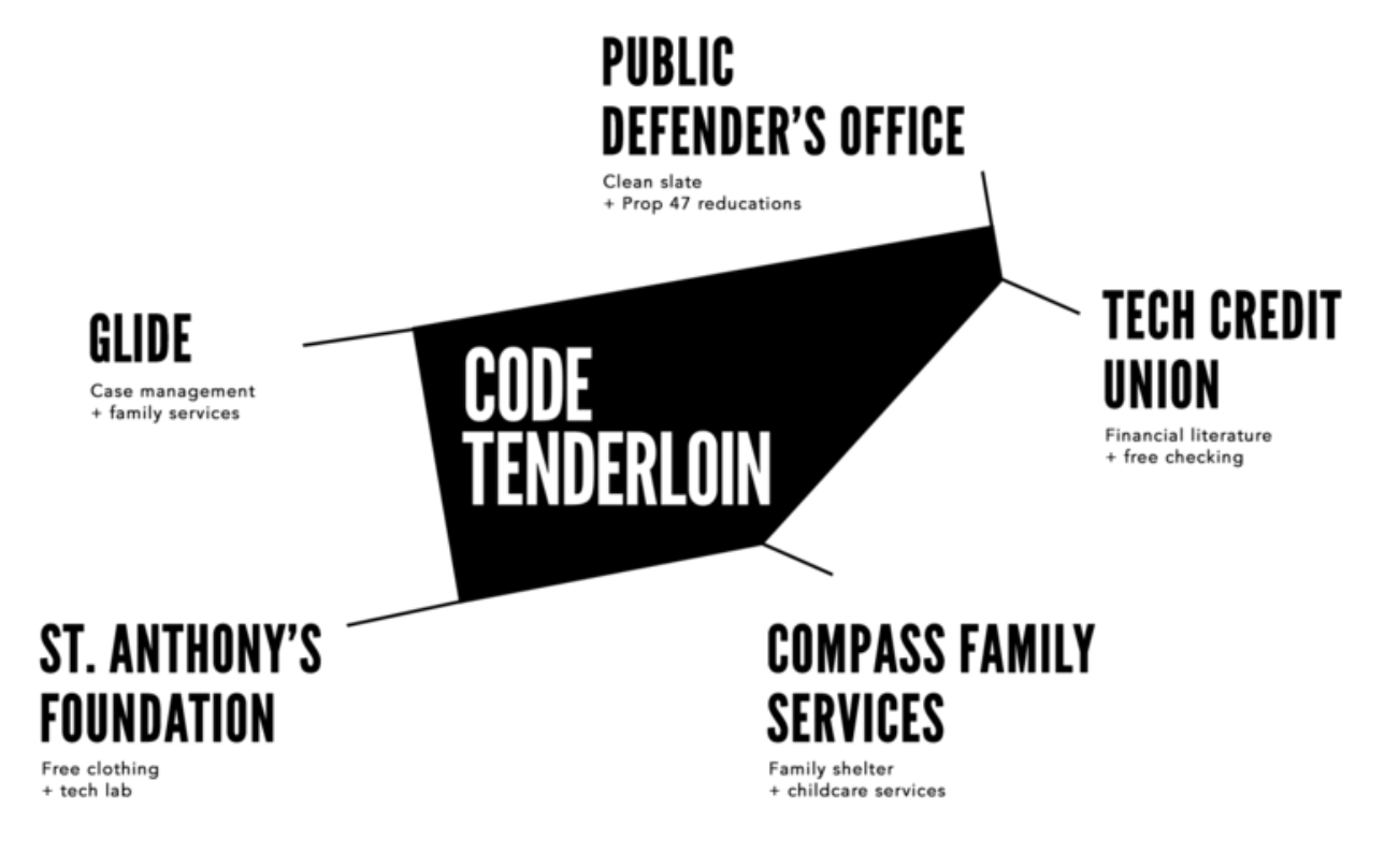 A review of Code Tenderloin tech bootcamp Pathrise Resources